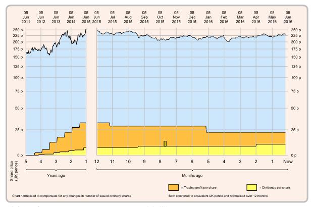 Example chart page 11